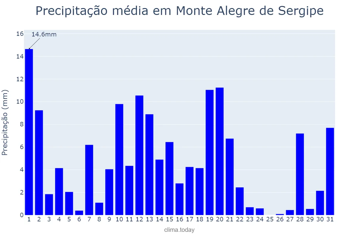 Precipitação em maio em Monte Alegre de Sergipe, SE, BR