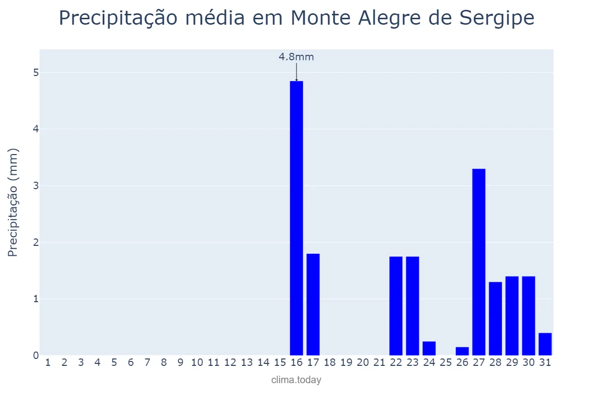 Precipitação em outubro em Monte Alegre de Sergipe, SE, BR