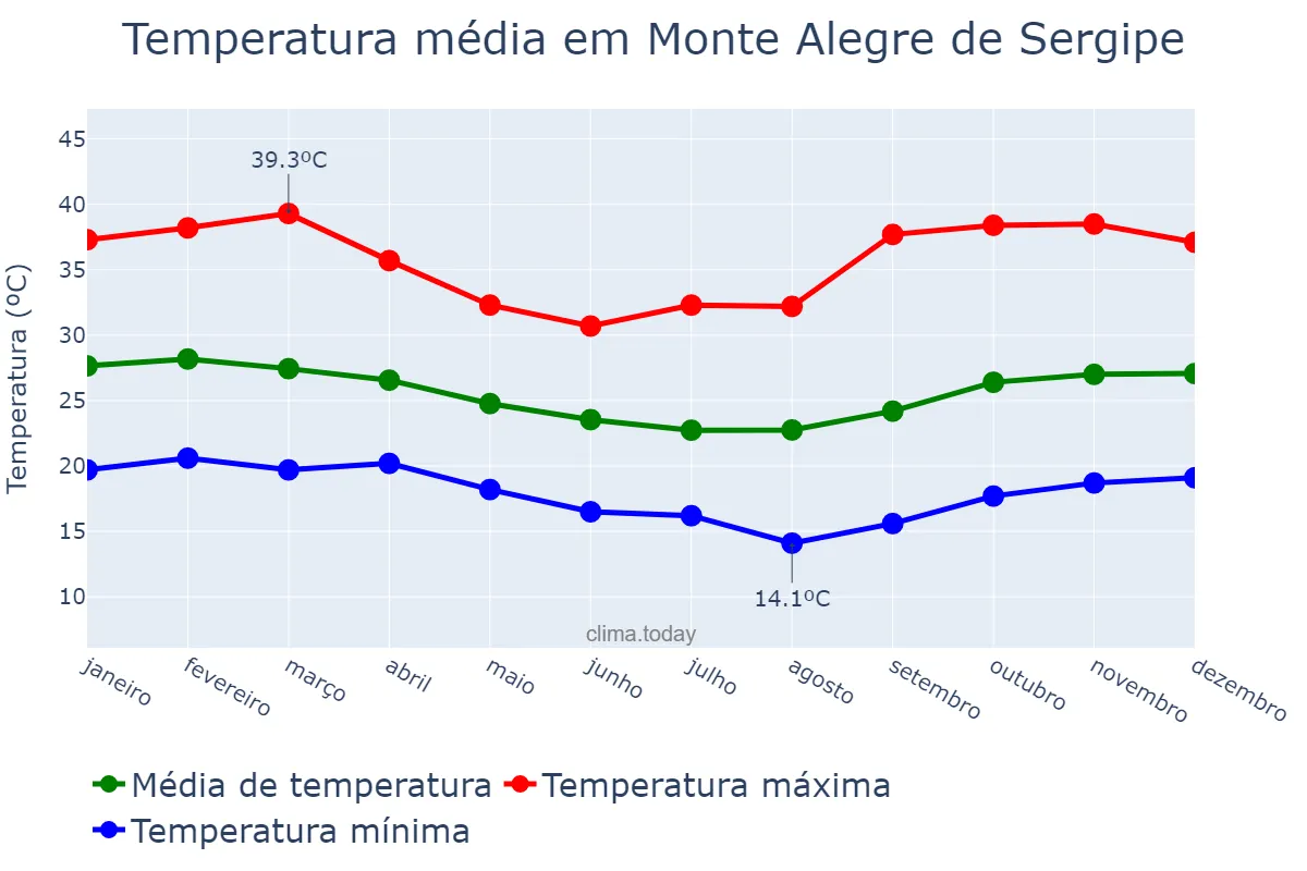 Temperatura anual em Monte Alegre de Sergipe, SE, BR