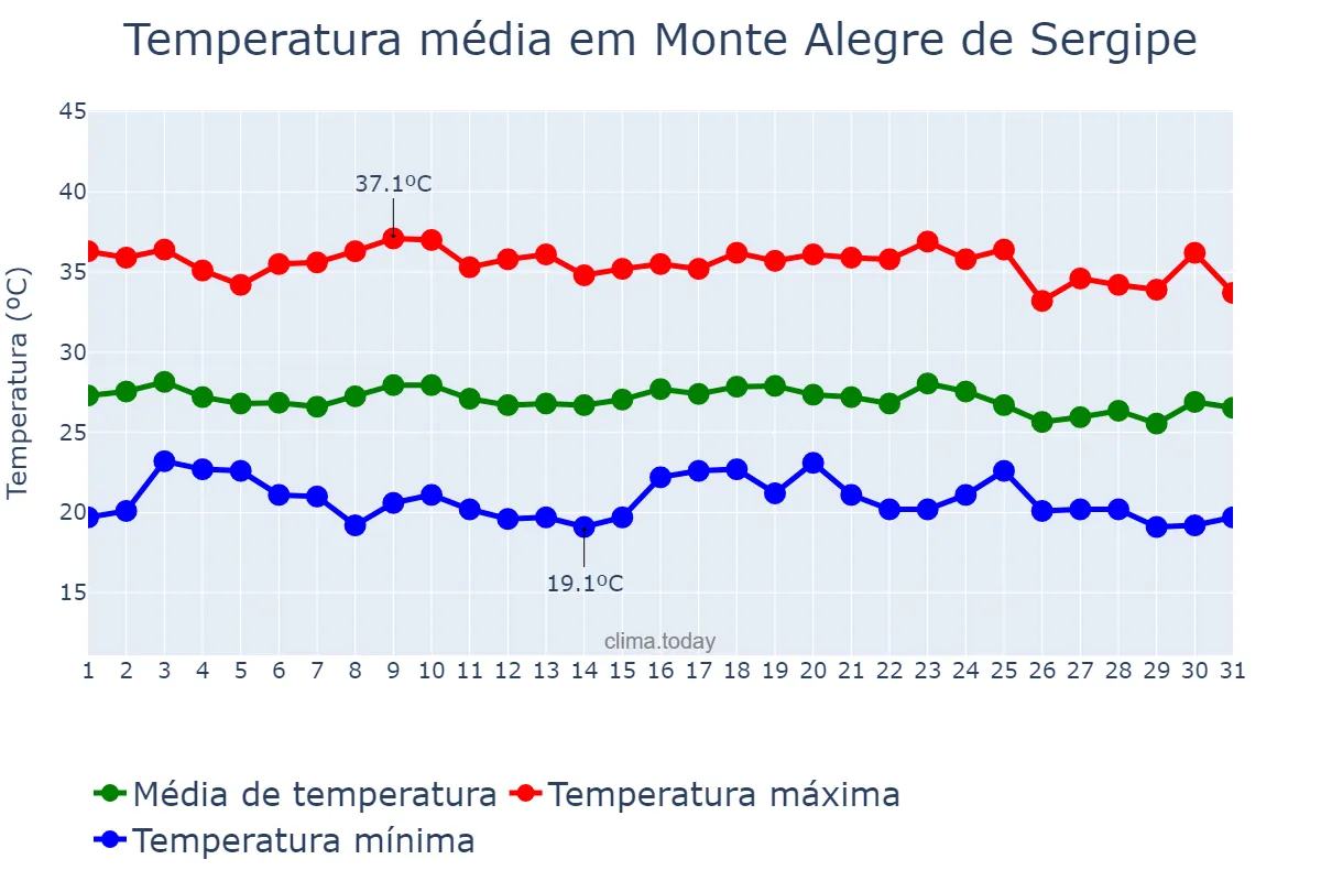 Temperatura em dezembro em Monte Alegre de Sergipe, SE, BR