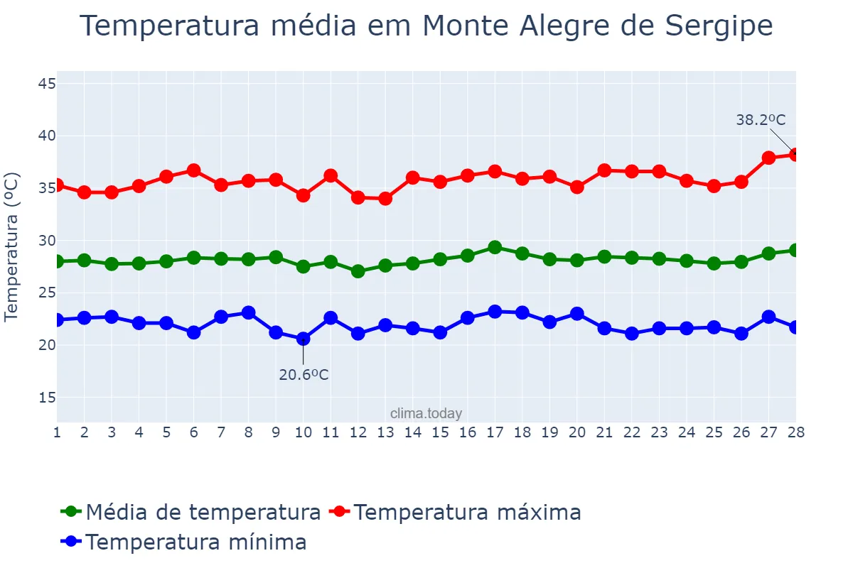 Temperatura em fevereiro em Monte Alegre de Sergipe, SE, BR
