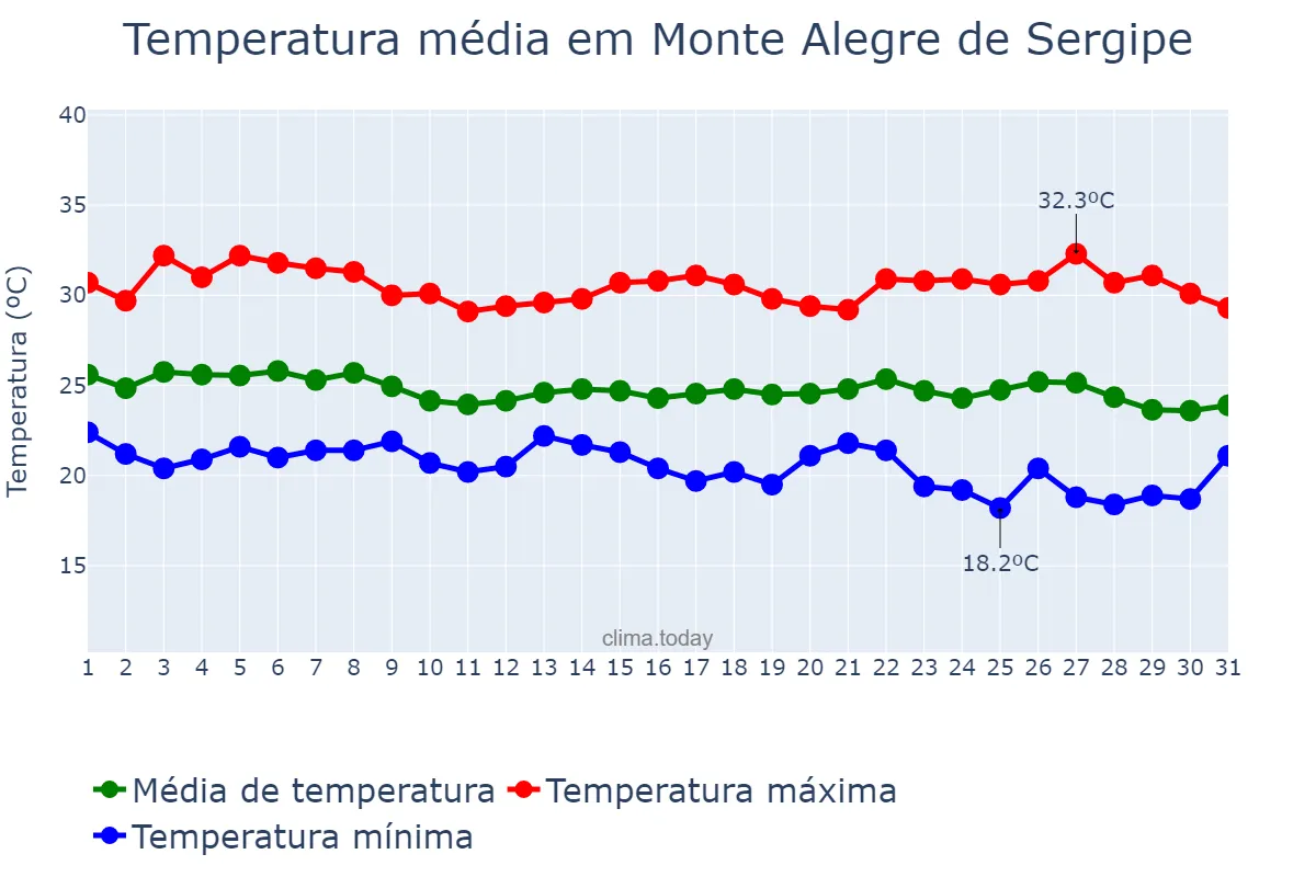 Temperatura em maio em Monte Alegre de Sergipe, SE, BR