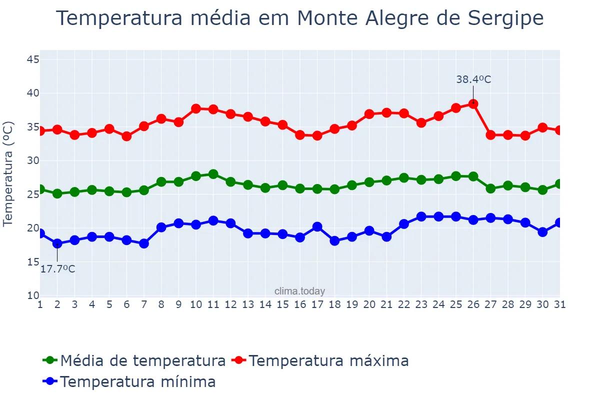 Temperatura em outubro em Monte Alegre de Sergipe, SE, BR