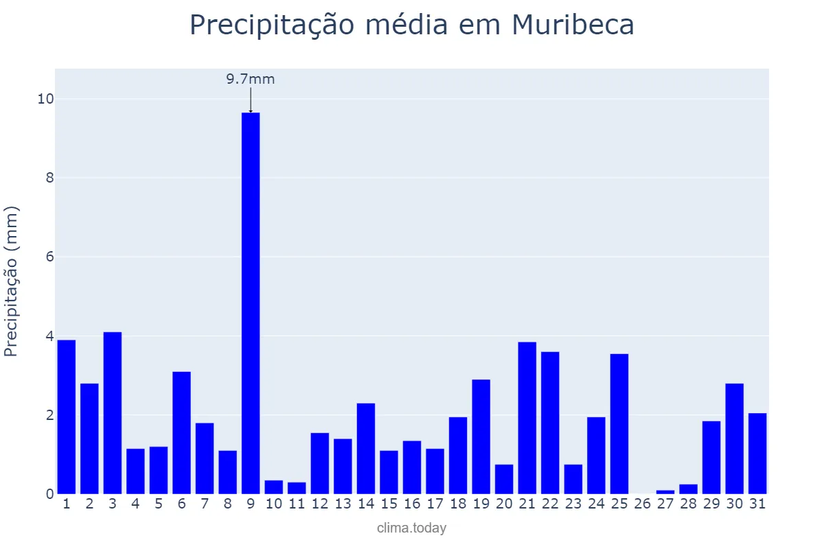 Precipitação em agosto em Muribeca, SE, BR