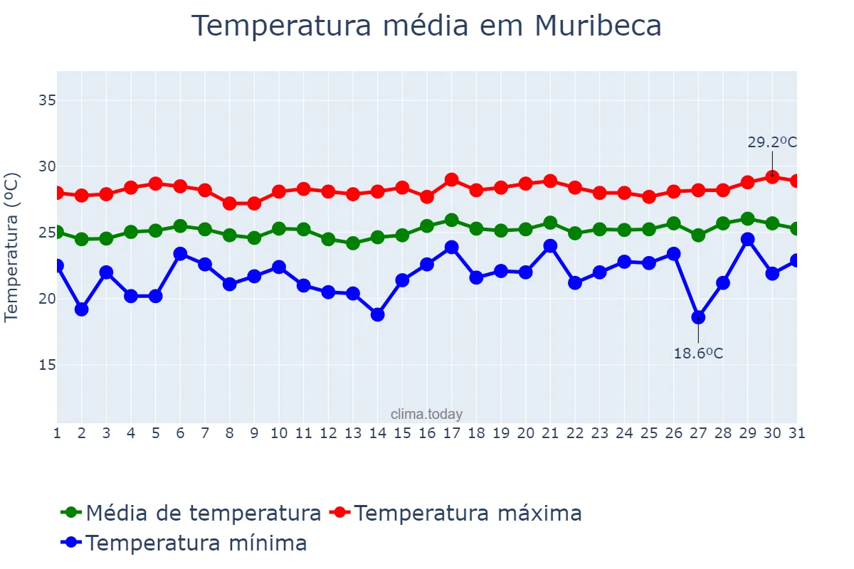 Temperatura em agosto em Muribeca, SE, BR