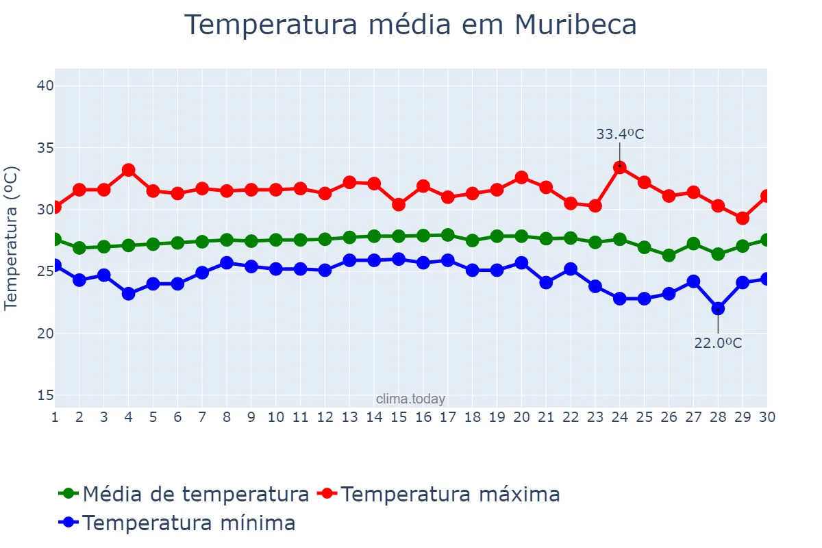 Temperatura em novembro em Muribeca, SE, BR