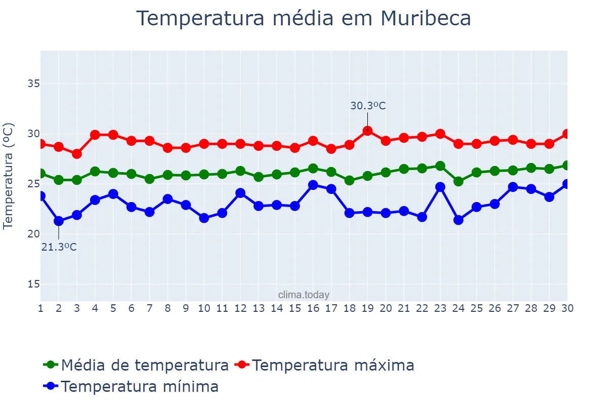 Temperatura em setembro em Muribeca, SE, BR