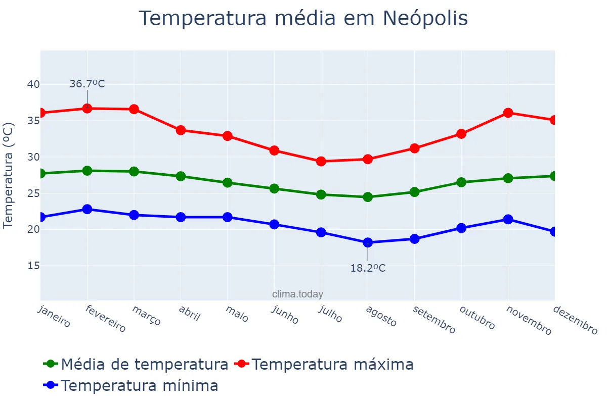 Temperatura anual em Neópolis, SE, BR