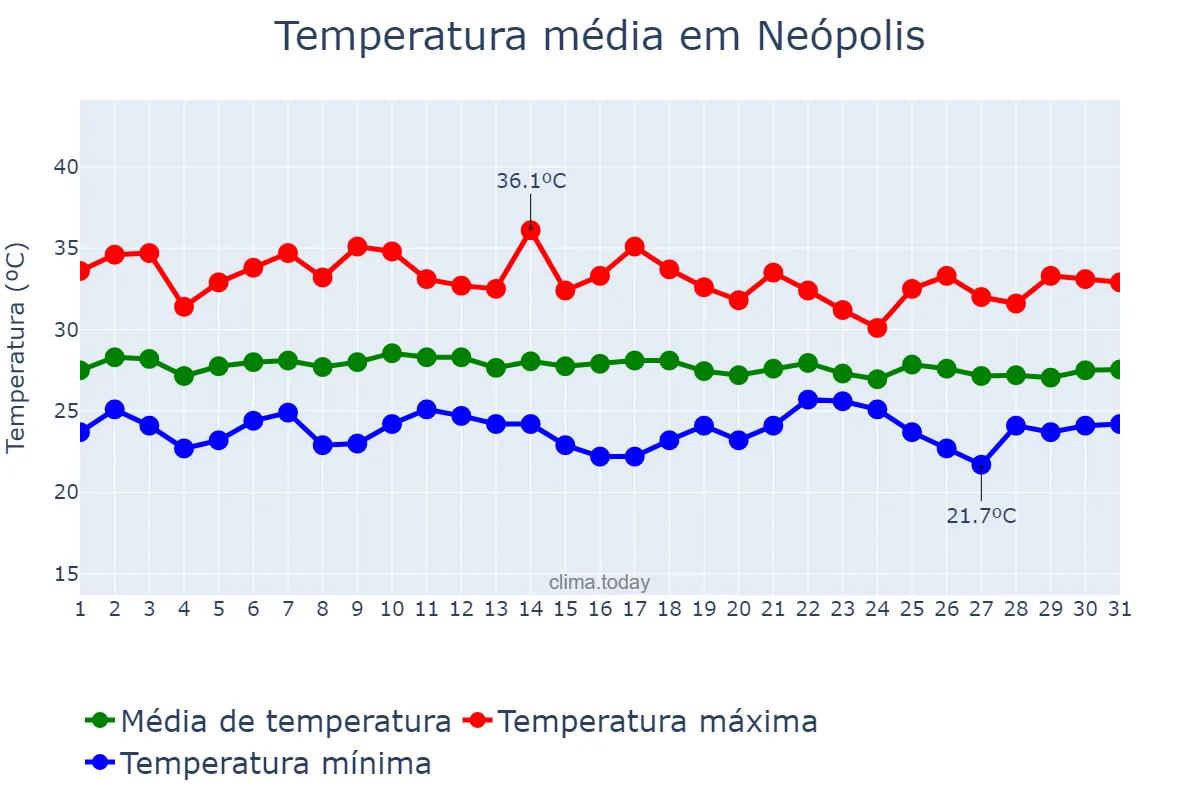 Temperatura em janeiro em Neópolis, SE, BR