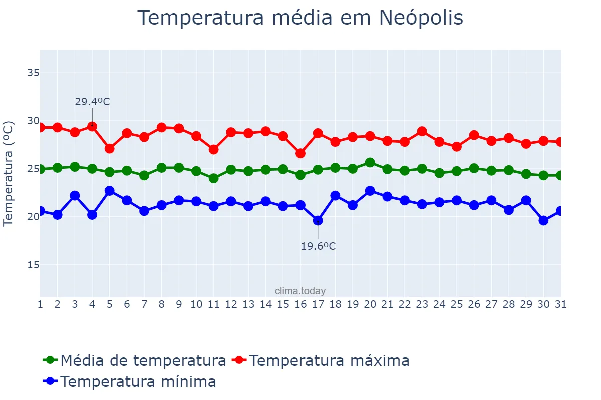 Temperatura em julho em Neópolis, SE, BR