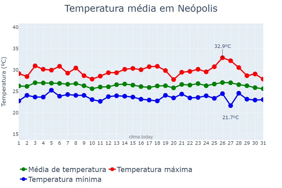 Temperatura em maio em Neópolis, SE, BR
