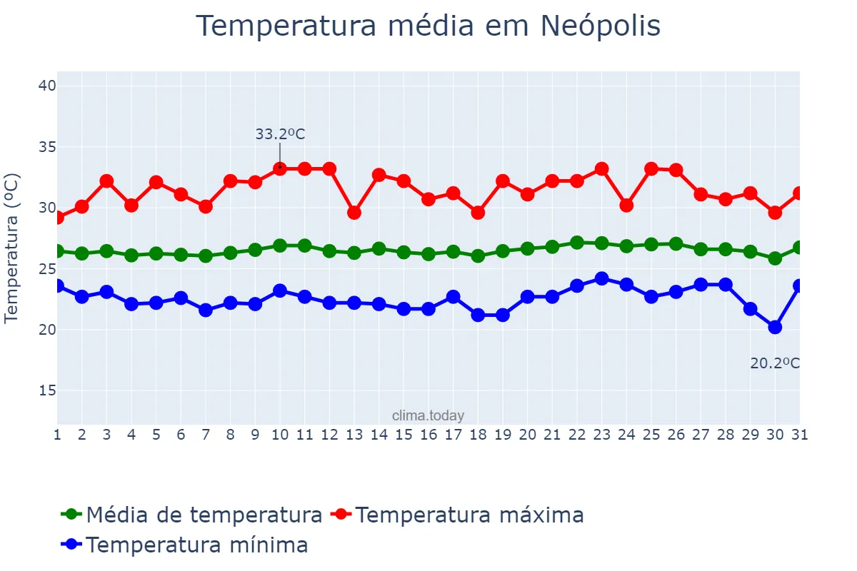 Temperatura em outubro em Neópolis, SE, BR