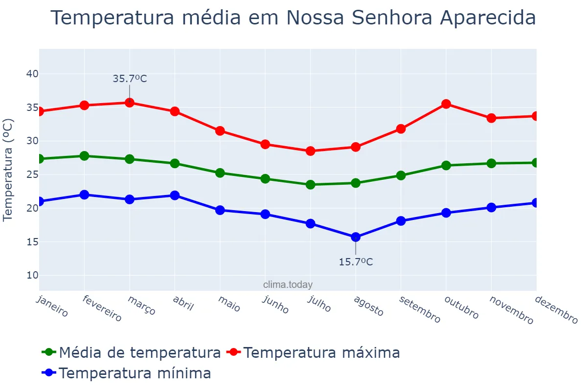 Temperatura anual em Nossa Senhora Aparecida, SE, BR