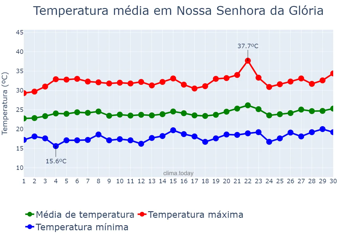 Temperatura em setembro em Nossa Senhora da Glória, SE, BR