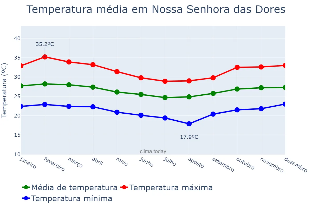Temperatura anual em Nossa Senhora das Dores, SE, BR