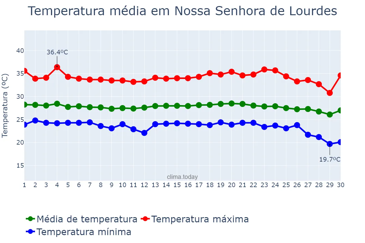 Temperatura em novembro em Nossa Senhora de Lourdes, SE, BR