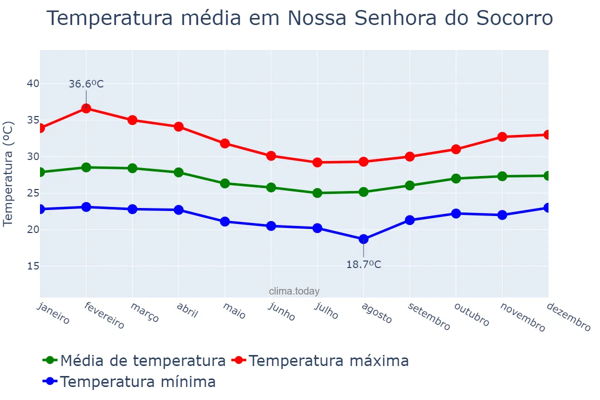Temperatura anual em Nossa Senhora do Socorro, SE, BR