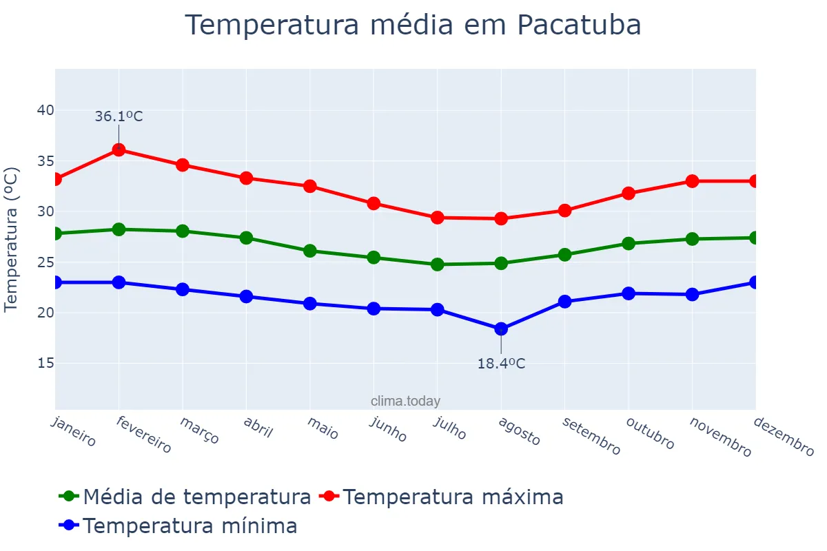 Temperatura anual em Pacatuba, SE, BR