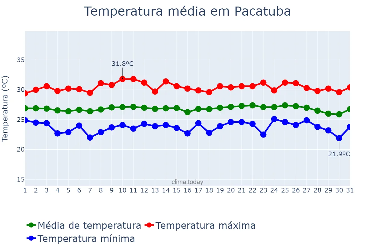 Temperatura em outubro em Pacatuba, SE, BR