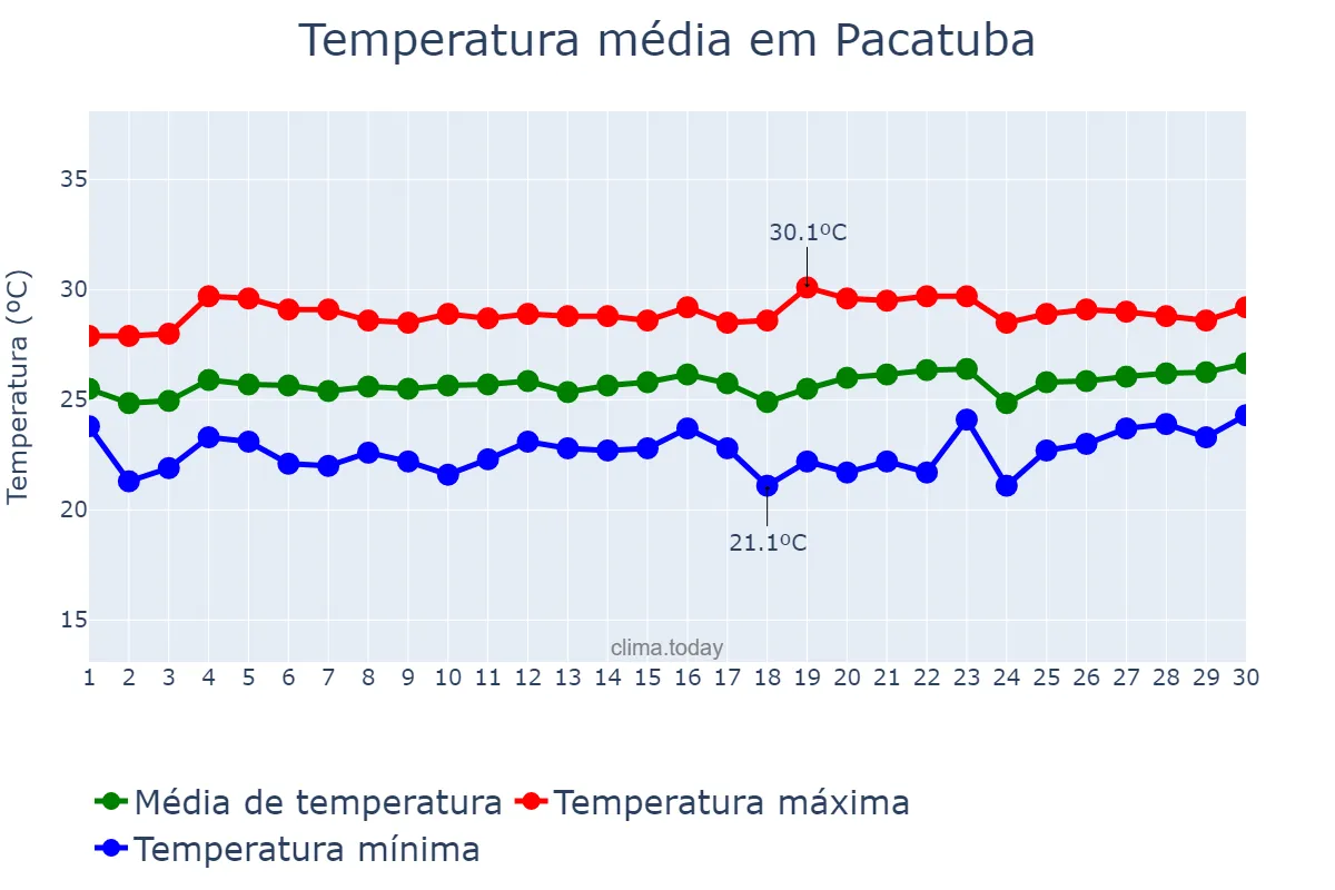 Temperatura em setembro em Pacatuba, SE, BR