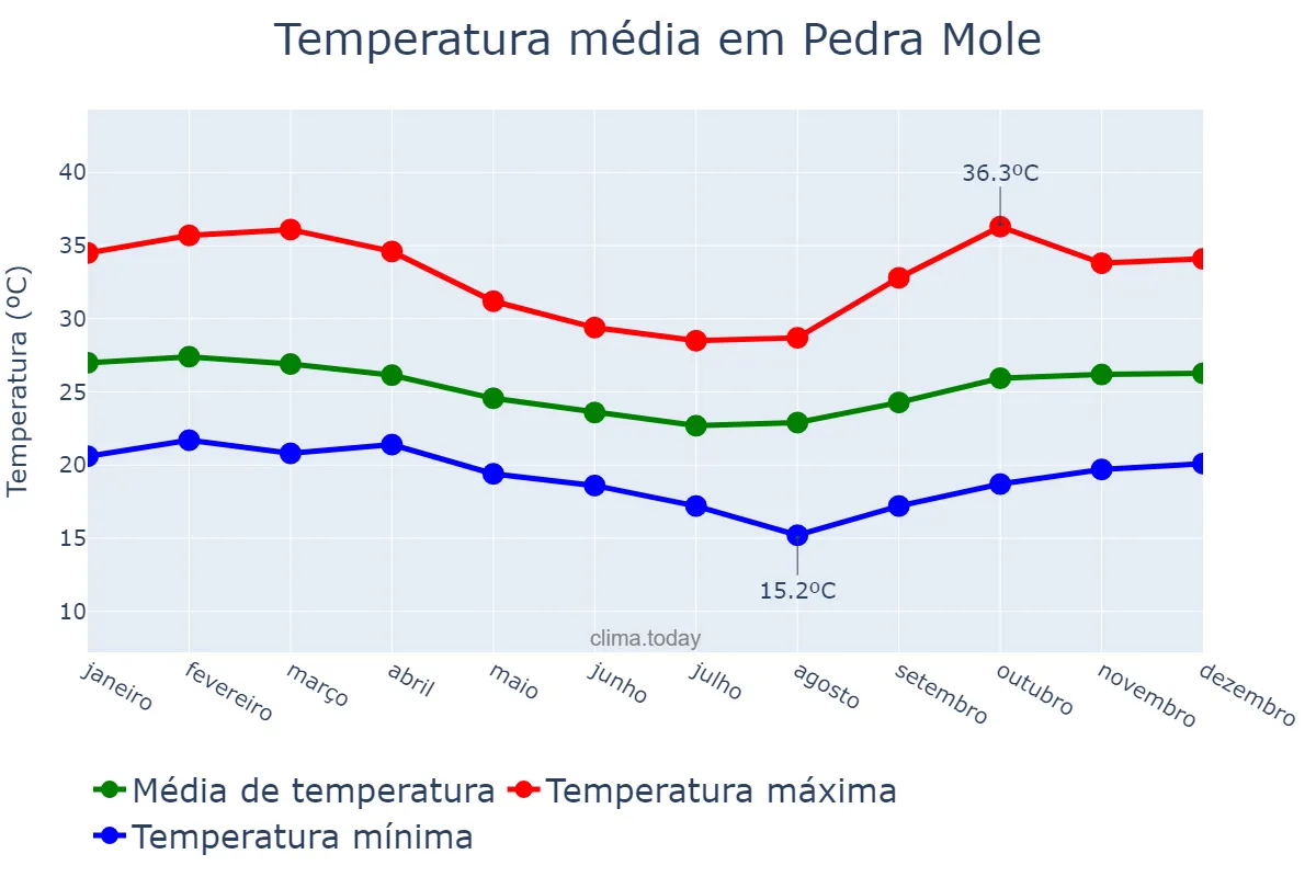 Temperatura anual em Pedra Mole, SE, BR