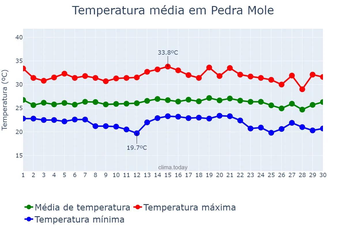 Temperatura em novembro em Pedra Mole, SE, BR