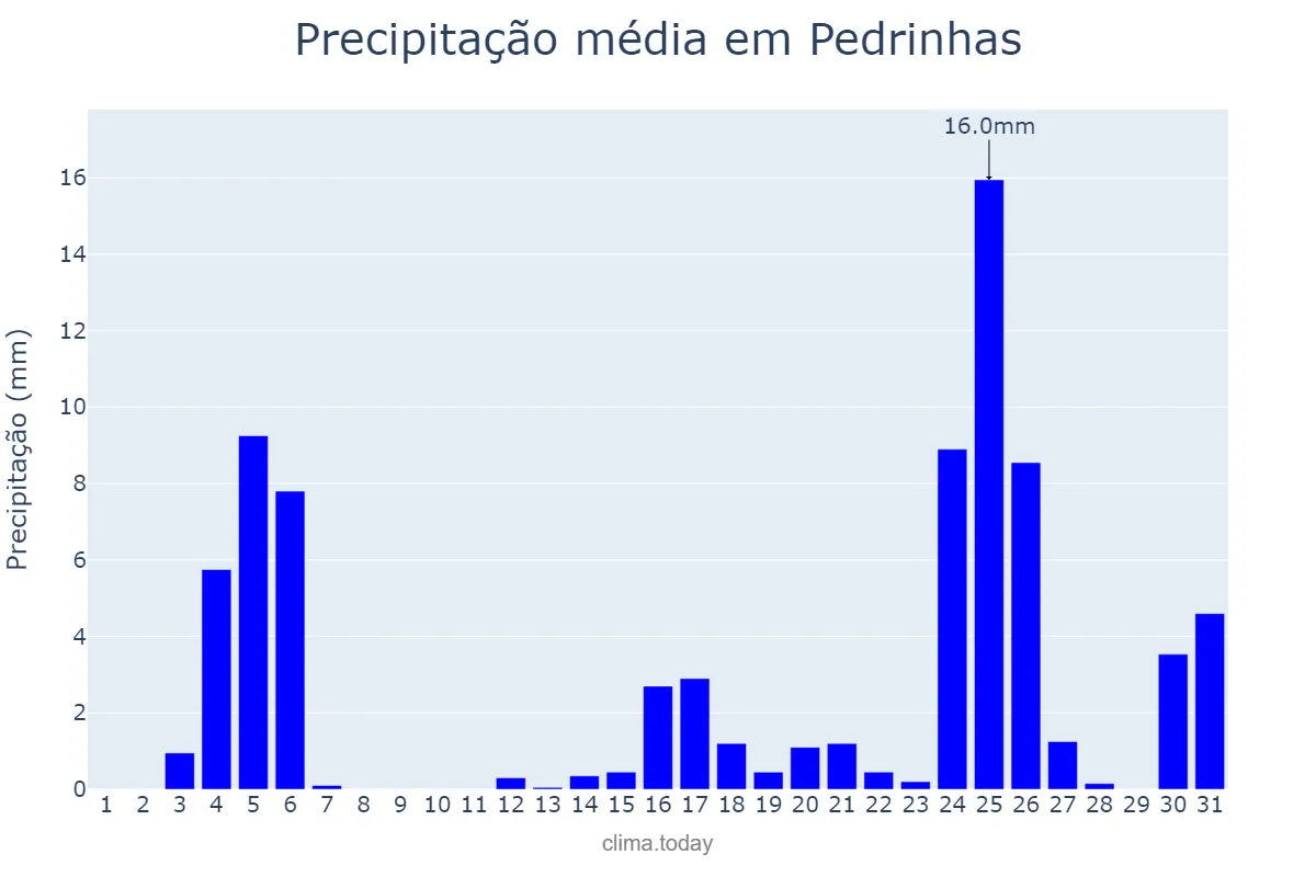 Precipitação em dezembro em Pedrinhas, SE, BR