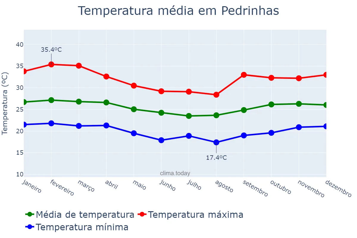 Temperatura anual em Pedrinhas, SE, BR