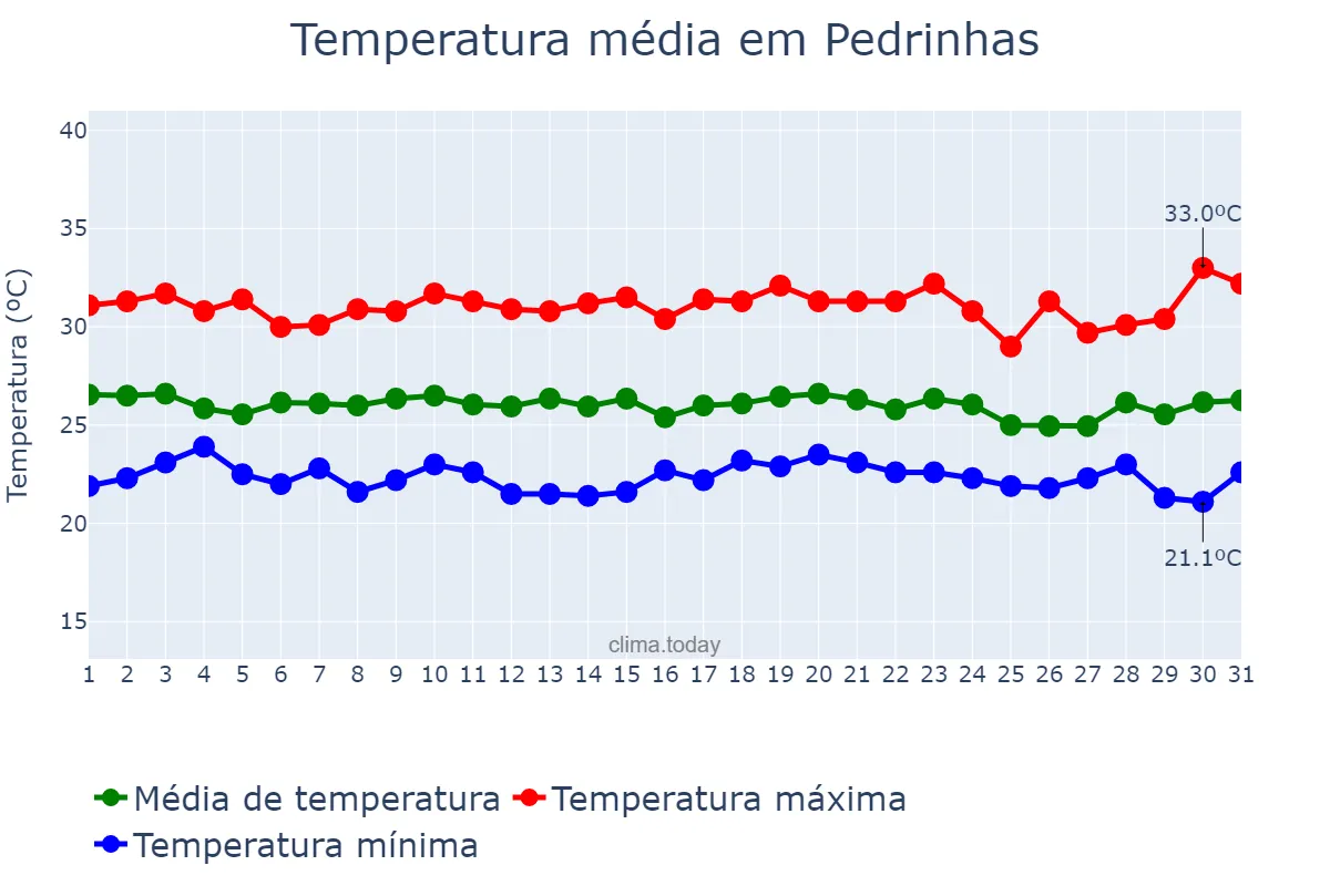 Temperatura em dezembro em Pedrinhas, SE, BR