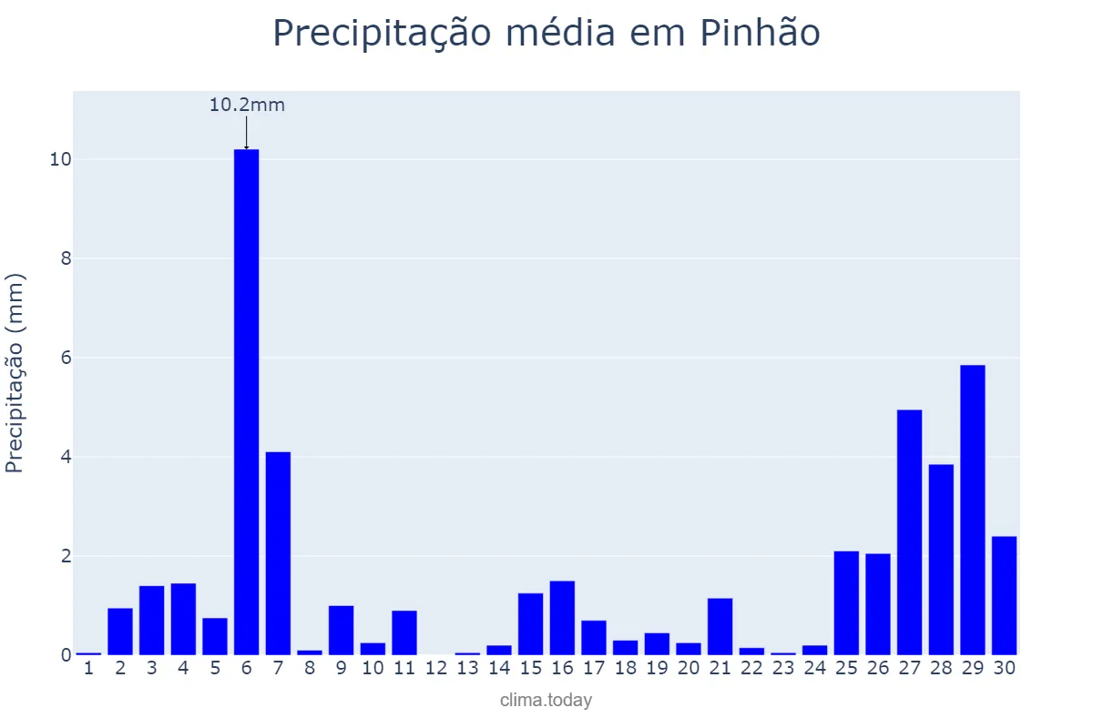 Precipitação em novembro em Pinhão, SE, BR