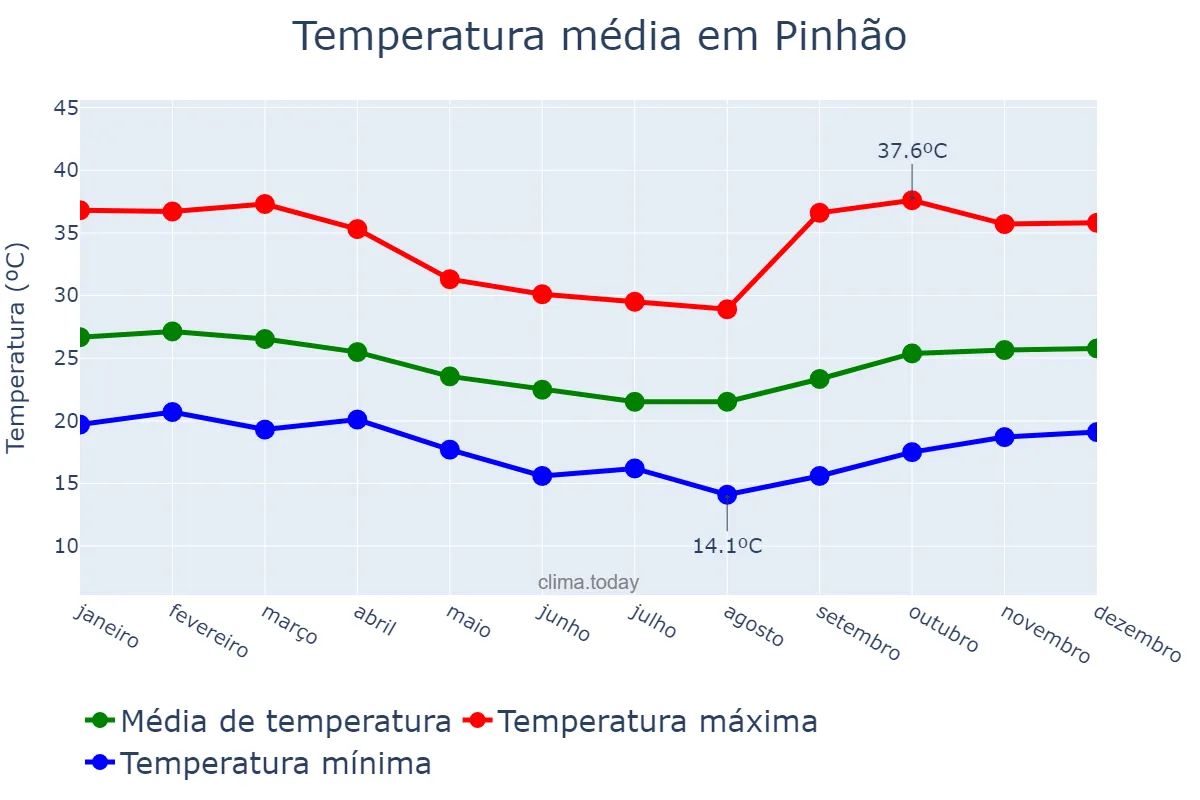 Temperatura anual em Pinhão, SE, BR