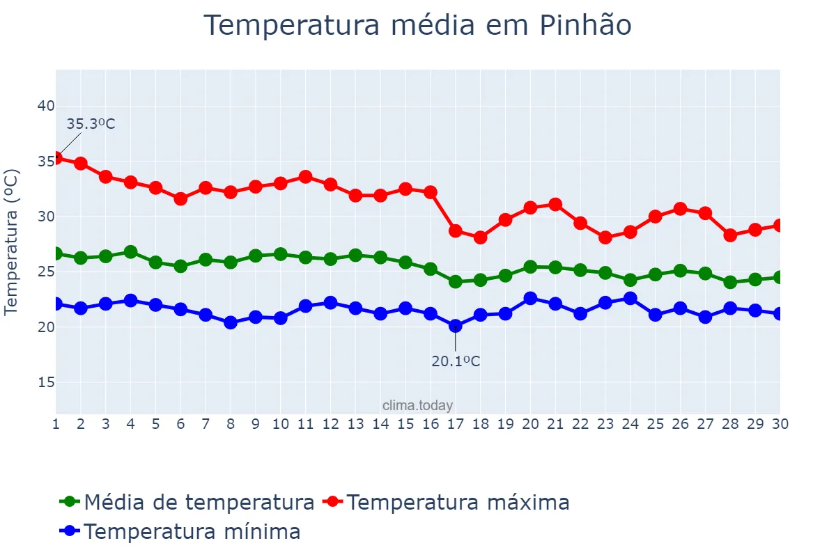 Temperatura em abril em Pinhão, SE, BR