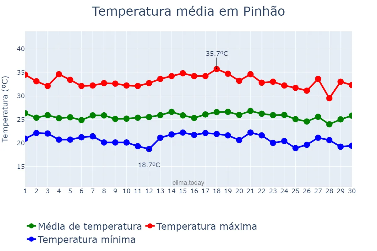 Temperatura em novembro em Pinhão, SE, BR