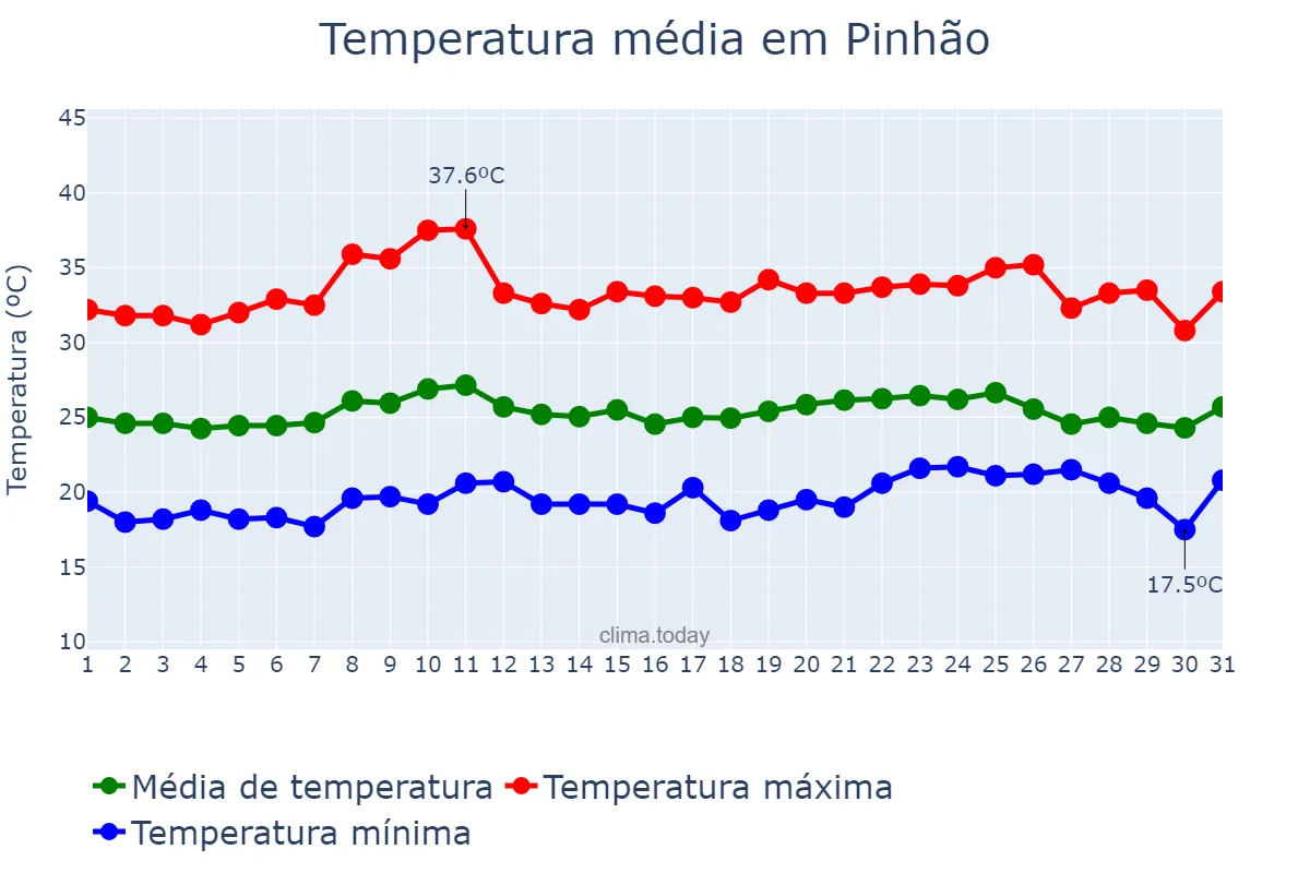 Temperatura em outubro em Pinhão, SE, BR