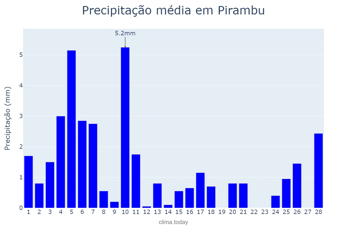 Precipitação em fevereiro em Pirambu, SE, BR