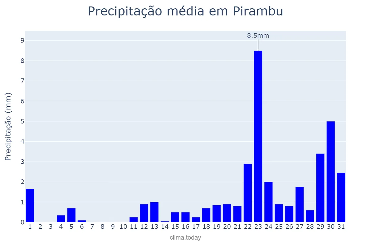 Precipitação em janeiro em Pirambu, SE, BR