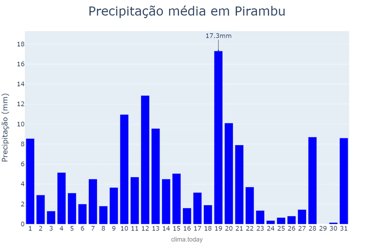 Precipitação em maio em Pirambu, SE, BR