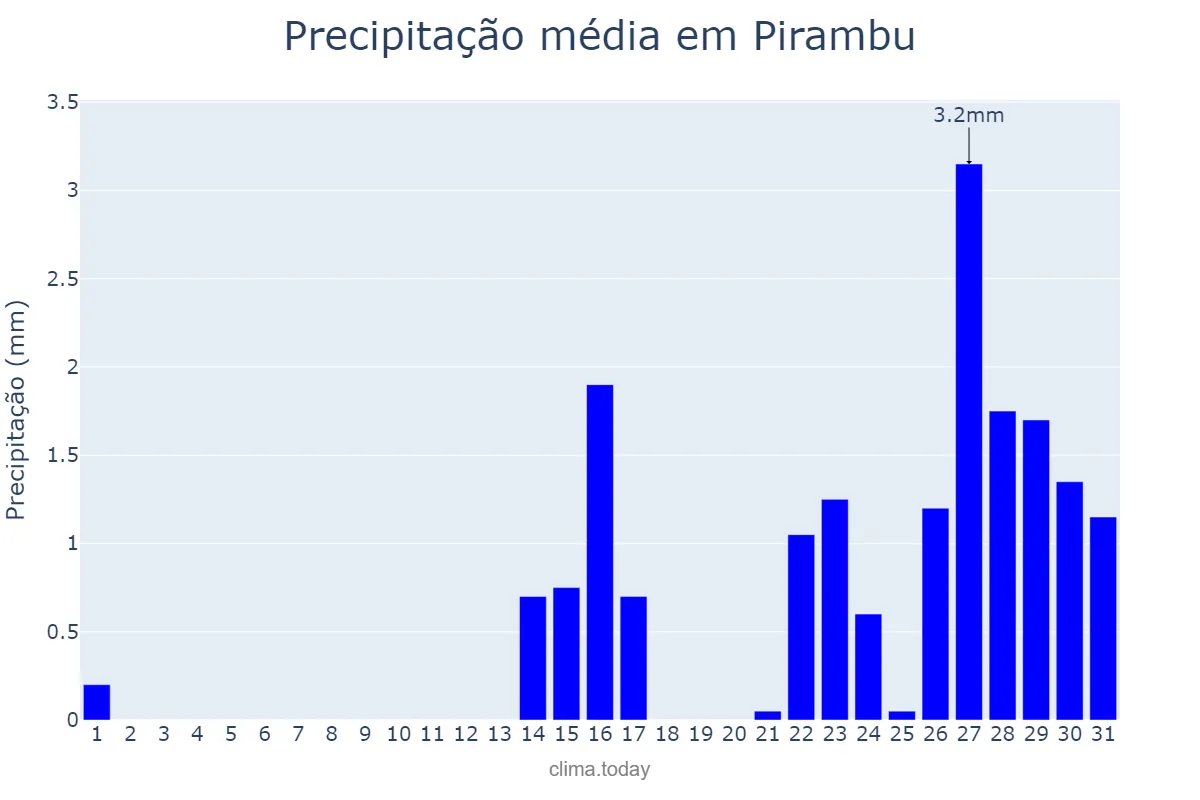 Precipitação em outubro em Pirambu, SE, BR