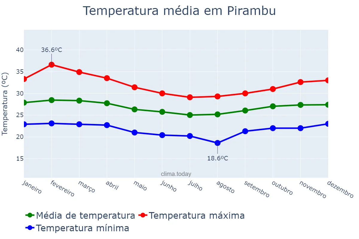 Temperatura anual em Pirambu, SE, BR
