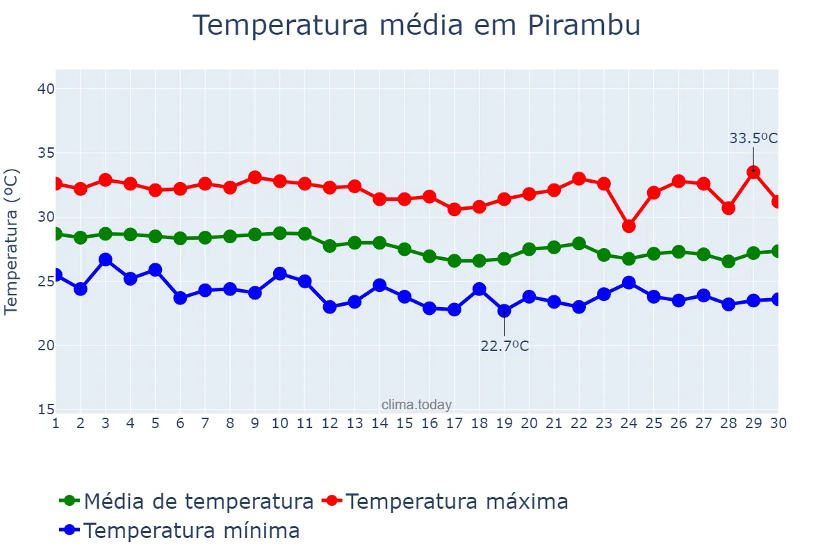 Temperatura em abril em Pirambu, SE, BR