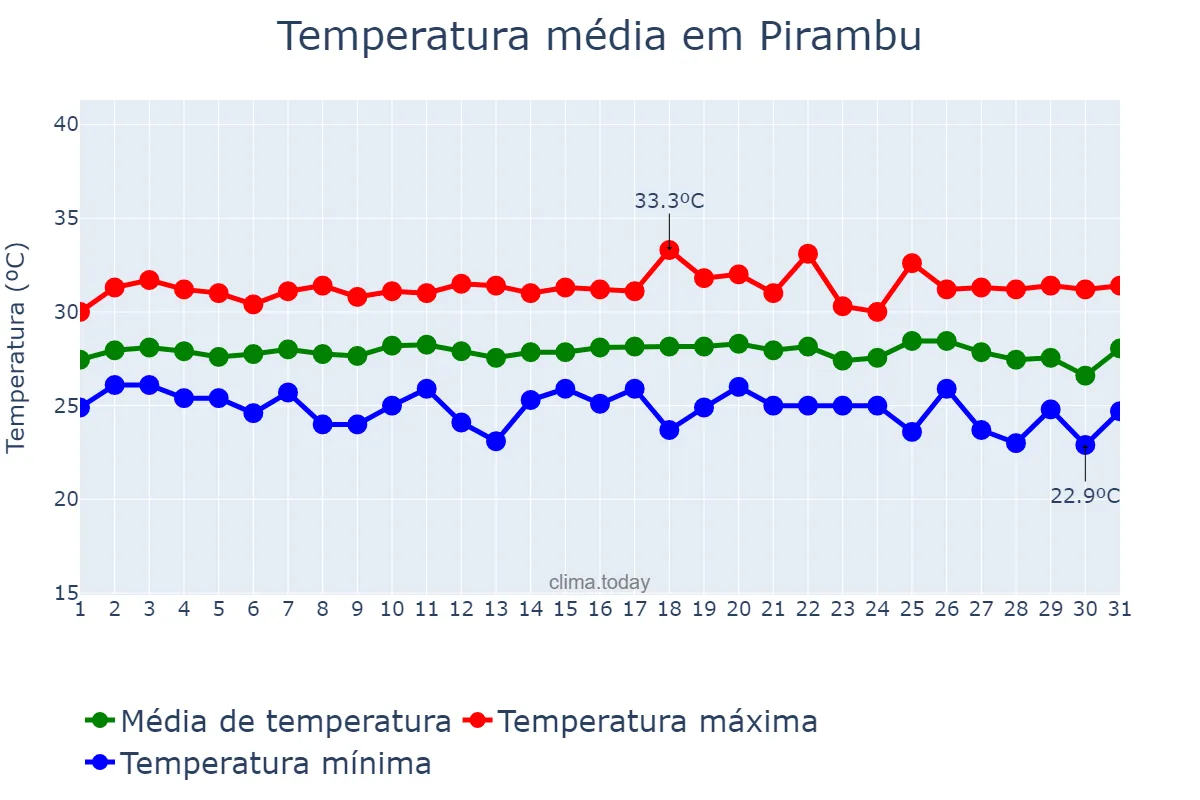 Temperatura em janeiro em Pirambu, SE, BR
