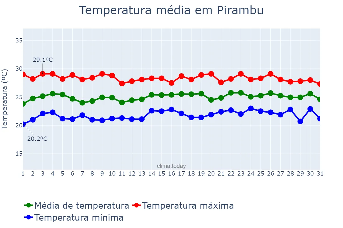 Temperatura em julho em Pirambu, SE, BR