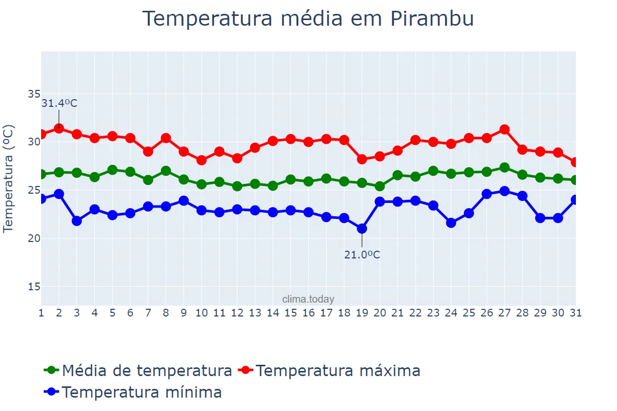 Temperatura em maio em Pirambu, SE, BR