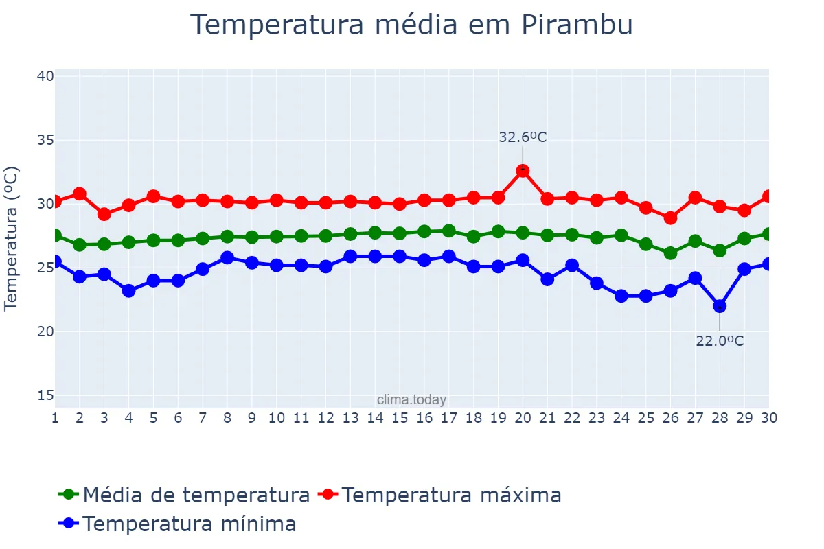 Temperatura em novembro em Pirambu, SE, BR