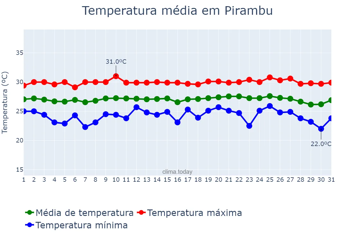 Temperatura em outubro em Pirambu, SE, BR