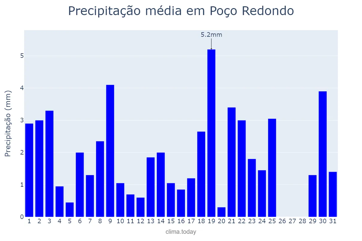 Precipitação em agosto em Poço Redondo, SE, BR