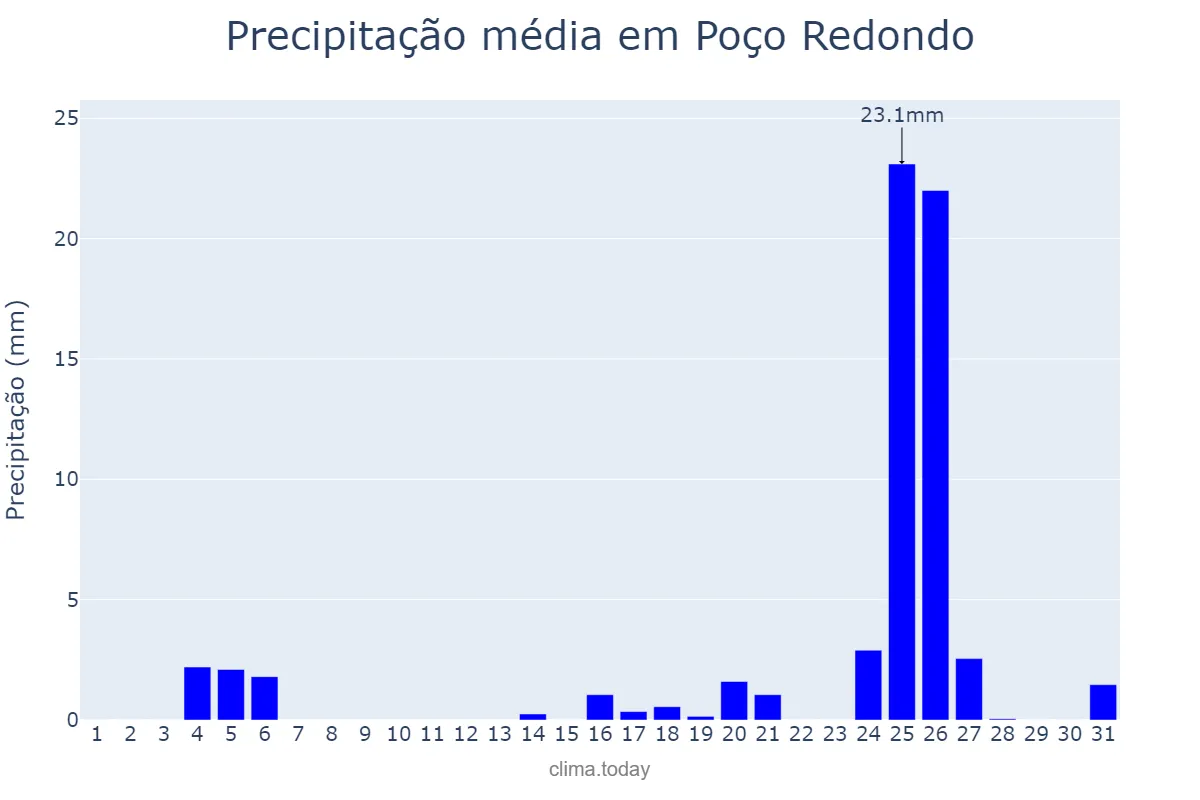 Precipitação em dezembro em Poço Redondo, SE, BR