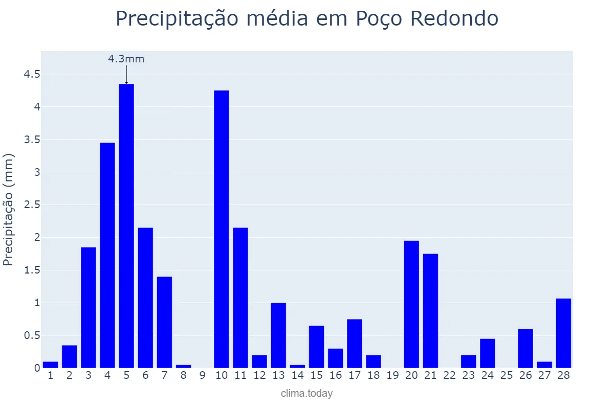 Precipitação em fevereiro em Poço Redondo, SE, BR