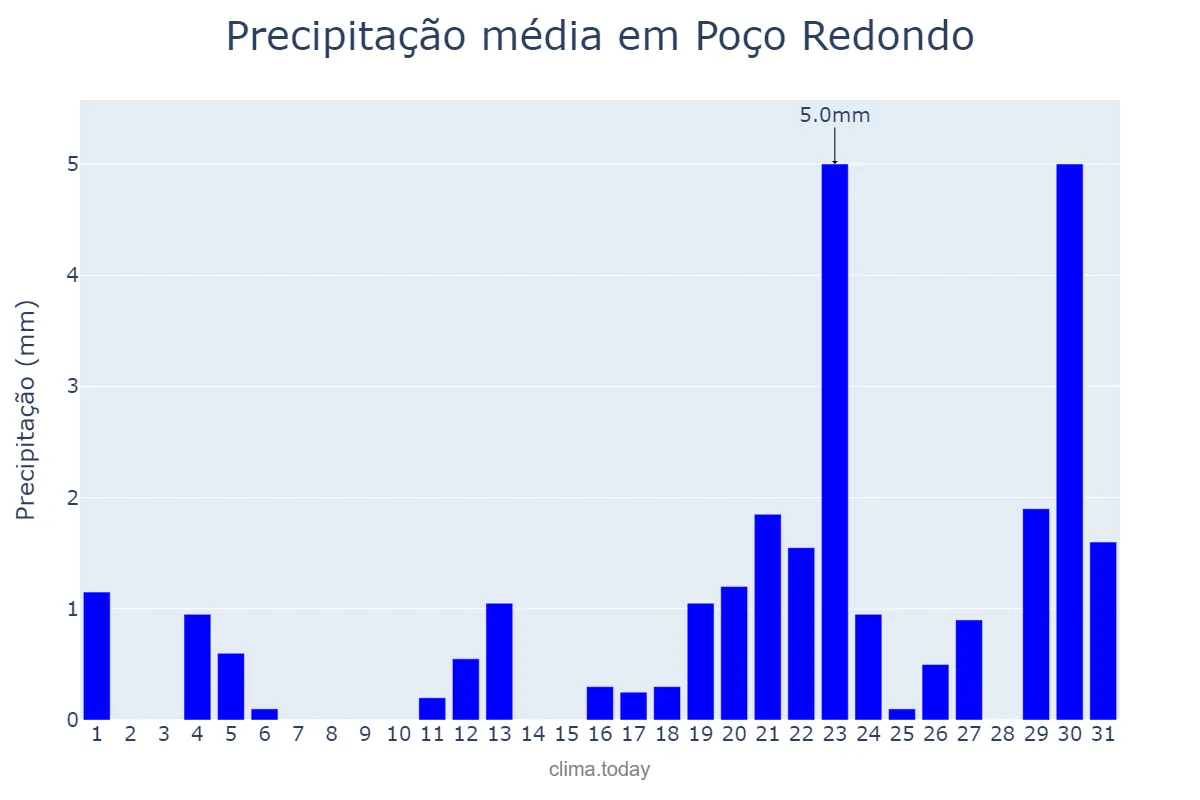 Precipitação em janeiro em Poço Redondo, SE, BR