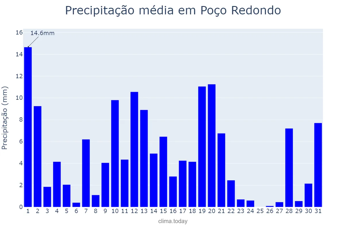 Precipitação em maio em Poço Redondo, SE, BR